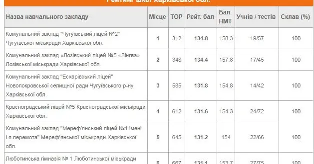 Про це повідомили на сайті osvita.ua